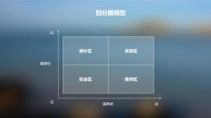 產(chǎn)品、系統(tǒng)、功能、服務(wù)的“萬(wàn)能溫度計(jì)”——用戶滿意度矩陣